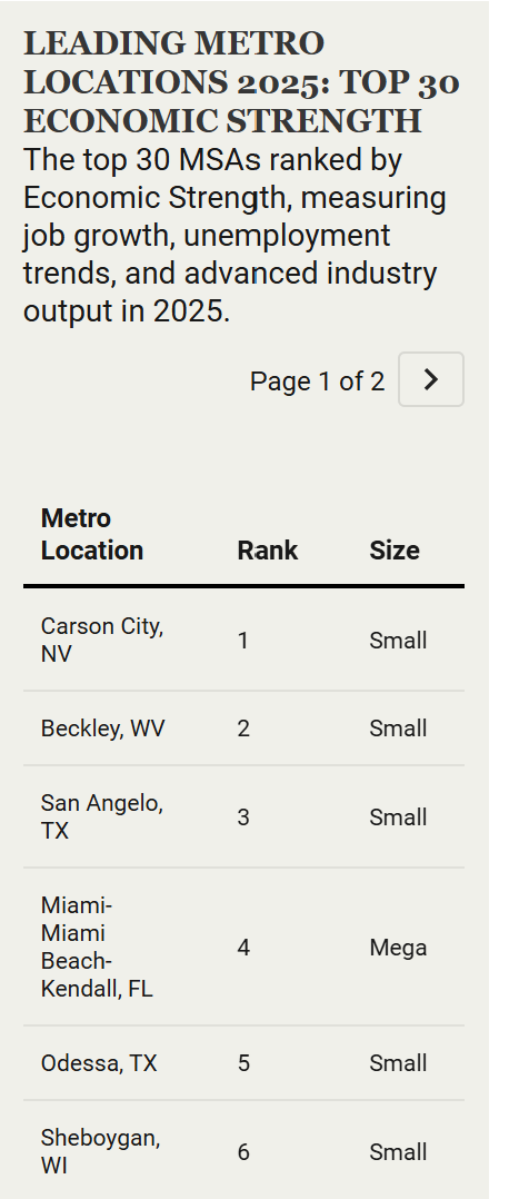 Leading Metro Locations 2025
