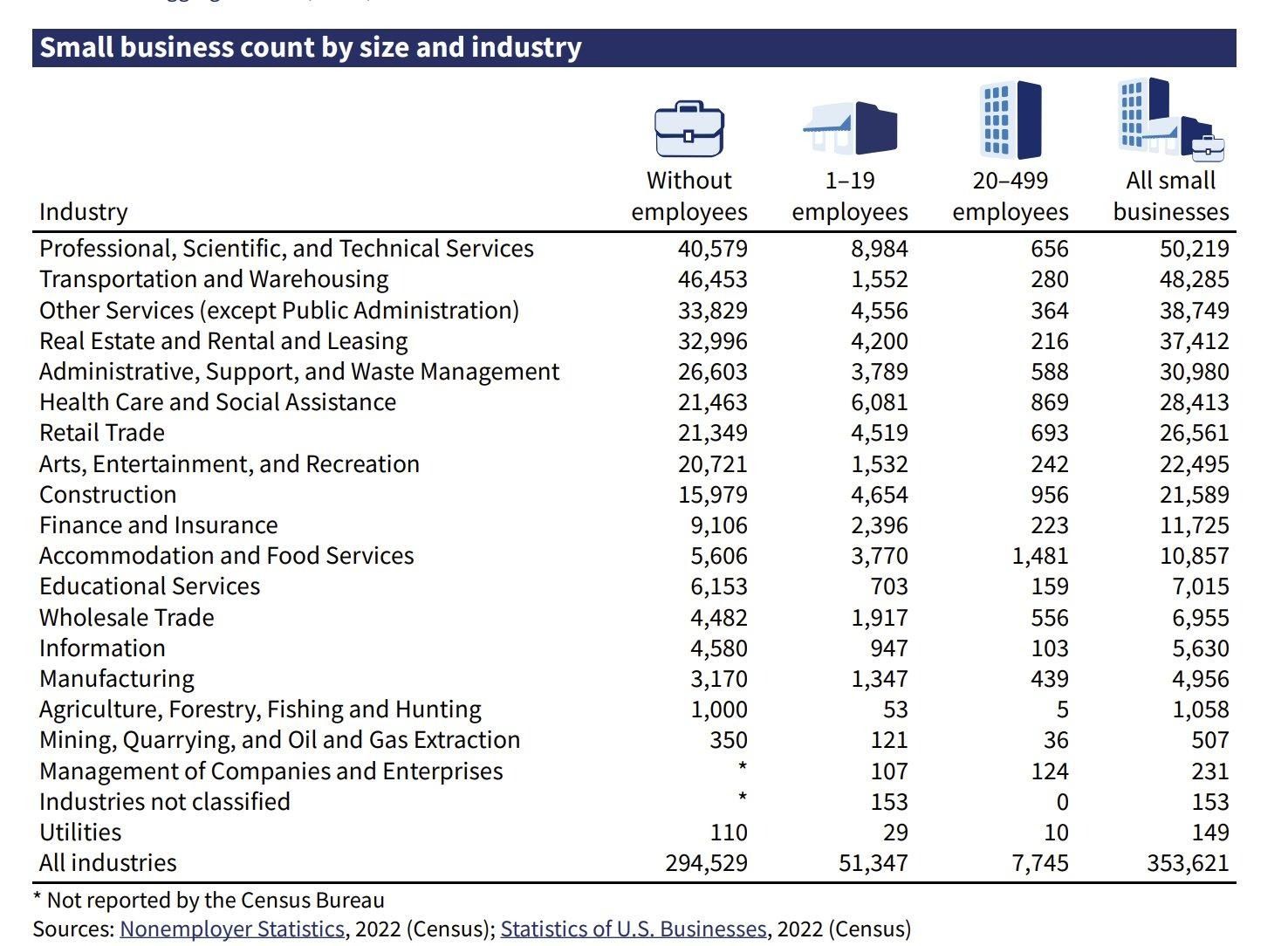 Table showing small business count by size and industry in Nevada