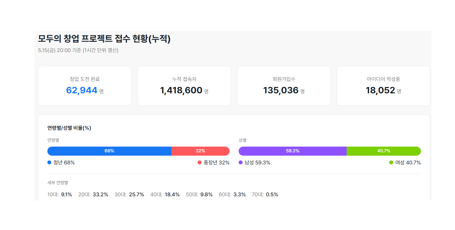 [기획/분석] 6만 명 이상 몰린 ‘전국민 창업 오디션:모두의 창업’, 환상과 우려 사이 ‘컴퍼니 빌딩’으로 길 찾다