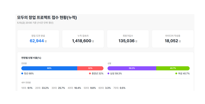 [기획/분석] 6만 명 이상 몰린 ‘전국민 창업 오디션:모두의 창업’, 환상과 우려 사이 ‘컴퍼니 빌딩’으로 길 찾다